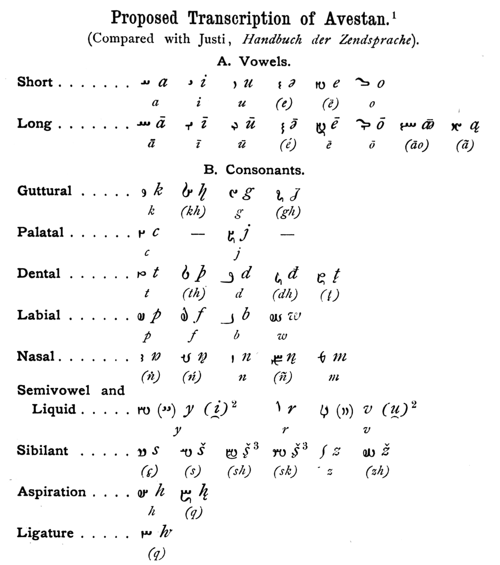 A page from a 17th-century manuscript of the Vendidad, a book of the Avesta, written in the distinctive Avestan script. The text is surrounded by later Pahlavi commentary.
