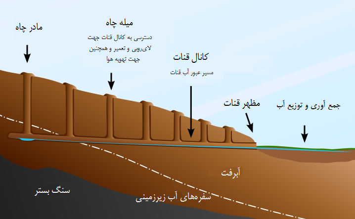 نمای برشیِ قنات.